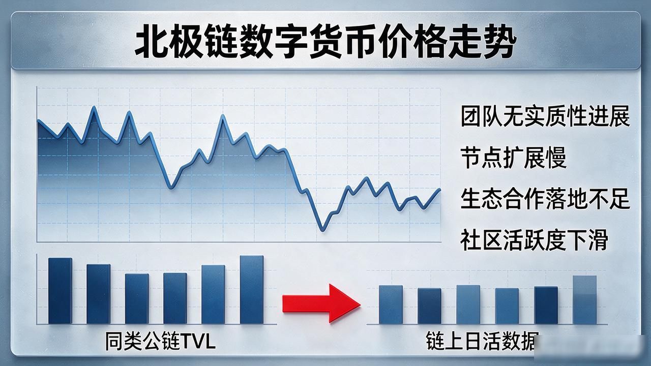 北极链数字货币 价格_北极链技术面分析基本面_北极链数字货币价格波动逻辑