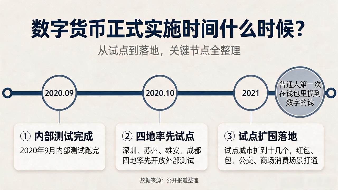 数字货币正式实施时间_数字人民币实施时间线_数字人民币研发到试点过程